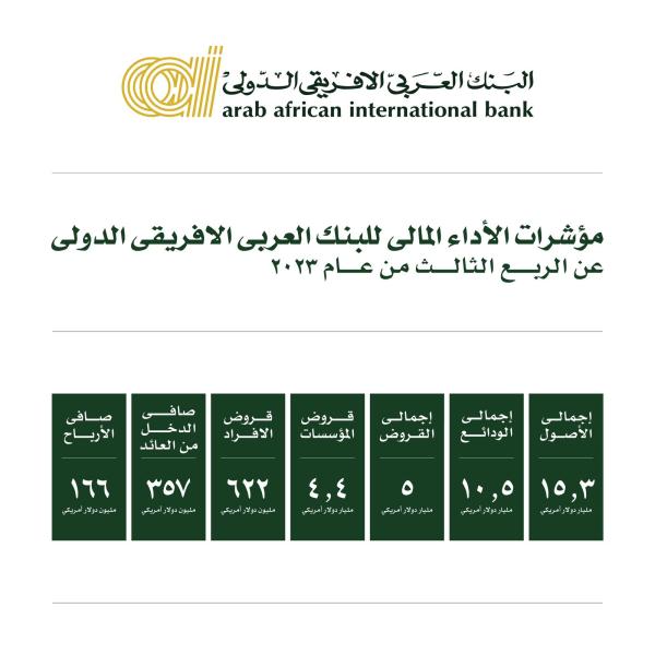 البنك العـربي الافريقي الـدولي يكشف عن أدائه المالي بنهاية الربع الثالث من العام 2023