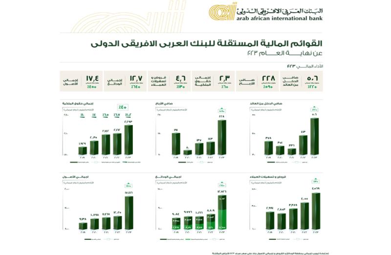 البنك العربي الإفريقي الدولي يُعلن نتائج أعماله للعام المالي 2023 بتحقيق طفرة نوعية في نتائج أعمال البنك