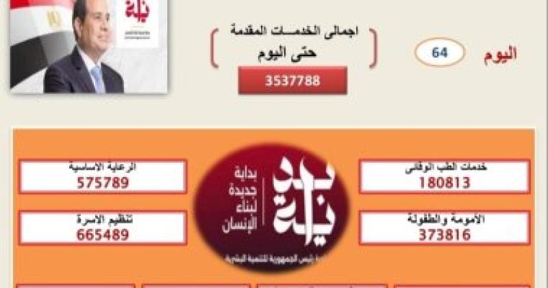 صحة القليوبية: مبادرة ”بداية” قدمت أكثر من 3537788 خدمة حتى اليوم