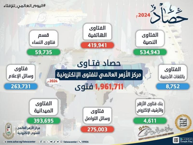 بالتزامن مع الاحتفاء باليوم العالمي الإفتاء.. الأزهر ينشر حصاد جهوده الإفتائية خلال عام 2024