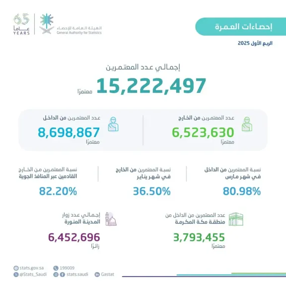 السعودية: أكثر من 15 مليون معتمر خلال الربع الأول من 2025