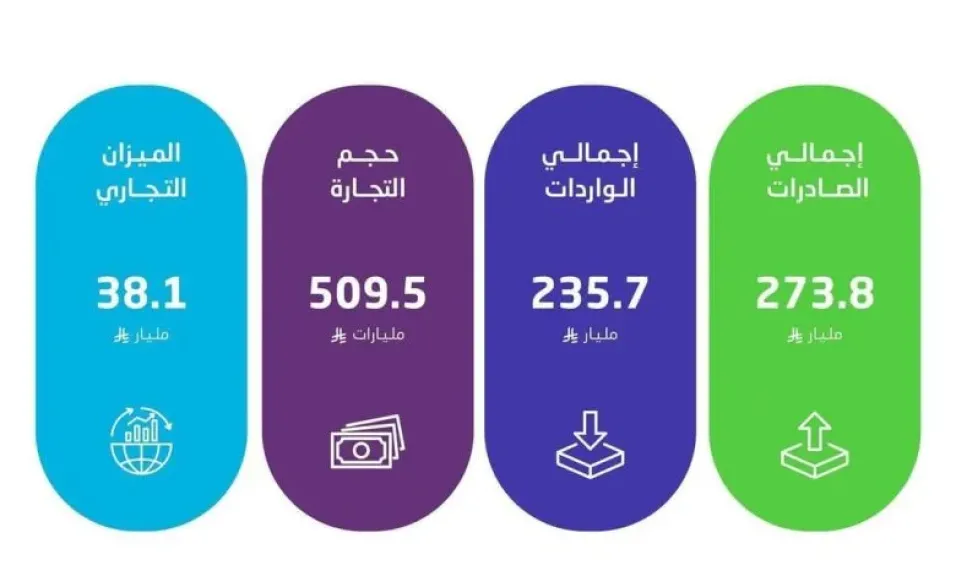 السعودية تسجل نموًا في الصادرات غير البترولية بالربع الثاني 2025