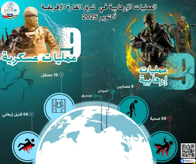 الأزهر يرصد تصاعدًا ملحوظًا في نشاط التنظيمات الإرهابية بشرق إفريقيا خلال أكتوبر 2025