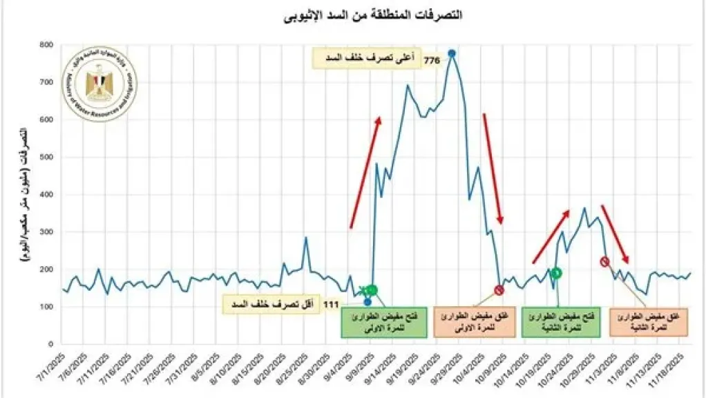 وزارة الري تتخذ إجراء عاجل بسبب التصرفات غير المنضبطة والأحادية من السد الإثيوبي
