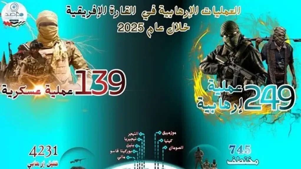 مرصد الأزهر: الإرهاب في إفريقيا يعيد تشكيل إستراتيجياته من الكم إلى التأثير