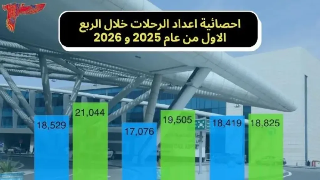 نمو حركة الركاب في مطار القاهرة الدولي خلال الربع الأول من 2026