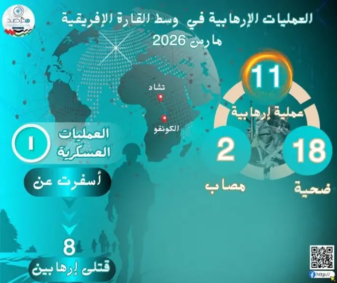 مرصد الأزهر يكشف: ارتفاع حاد في النشاط الإرهابي بإقليم وسط إفريقيا خلال مارس 2026