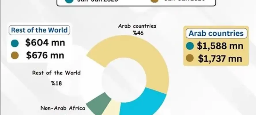 صادرات الصناعات الغذائية المصرية تسجل 3.77 مليار دولار