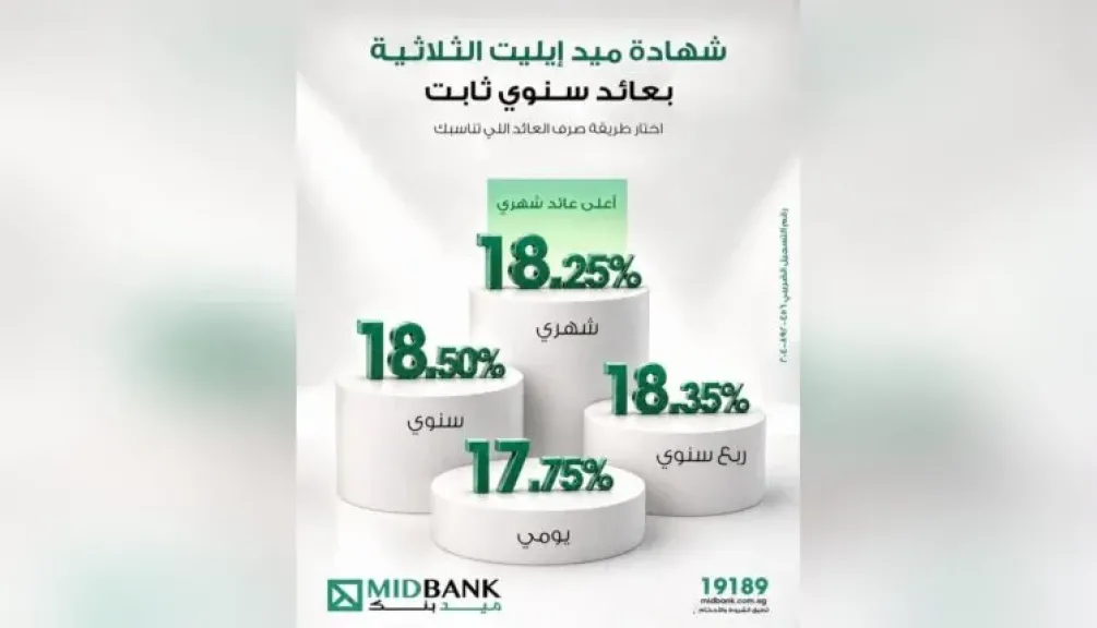 ميدبنك يطرح شهادة الادخار «ميد إيليت» الثلاثية بعائد ثابت يصل إلى 18.50%