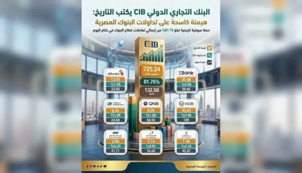 «التجاري الدولي CIB» يستحوذ على 81.76% من تداولات البنوك بالبورصة المصرية