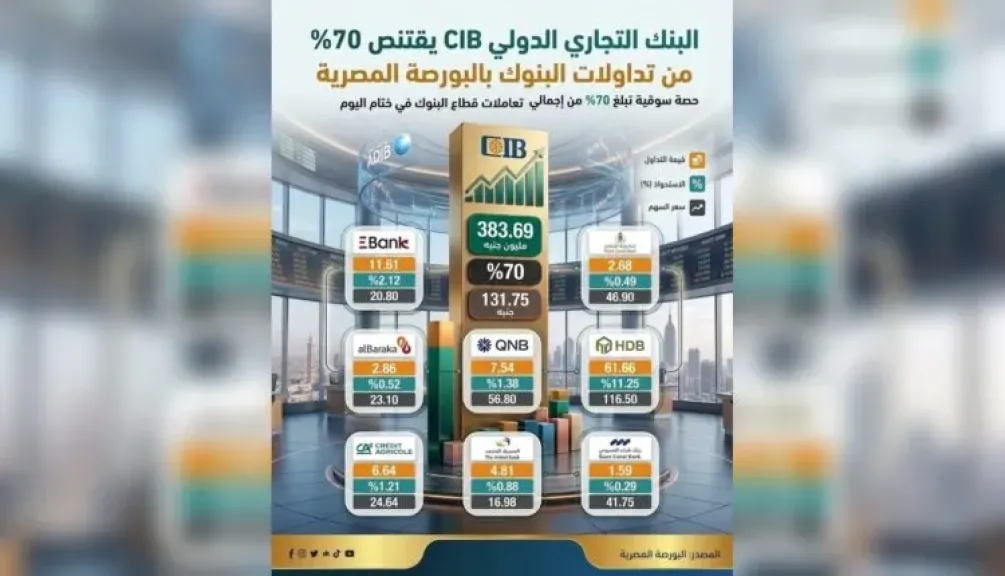 البنك التجاري الدولي يقتنص 70% من تداولات البنوك بالبورصة المصرية.. و«أبوظبي الإسلامي» وصيفًا بـ11.54%