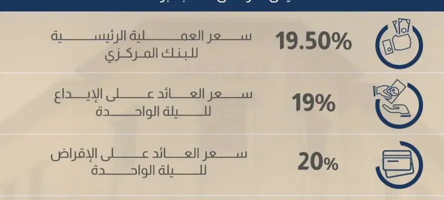 البنك المركزي يقرر تثبيت سعر الفائدة على الإيداع والإقراض