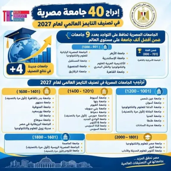 التعليم العالي: إدراج 40 جامعة مصرية فى تصنيف التايمز العالمي لعام 2027