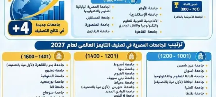 التعليم العالي: إدراج 40 جامعة مصرية فى تصنيف التايمز العالمي لعام 2027