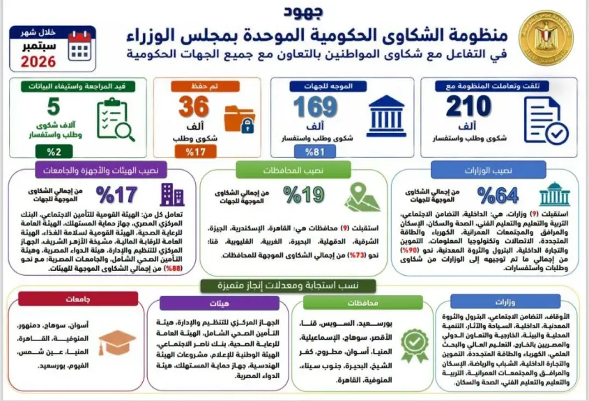 رئيس الوزراء يتابع جهود منظومة الشكاوى الحكومية خلال سبتمبر الماضي