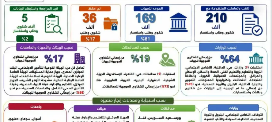 رئيس الوزراء يتابع جهود منظومة الشكاوى الحكومية خلال سبتمبر الماضي