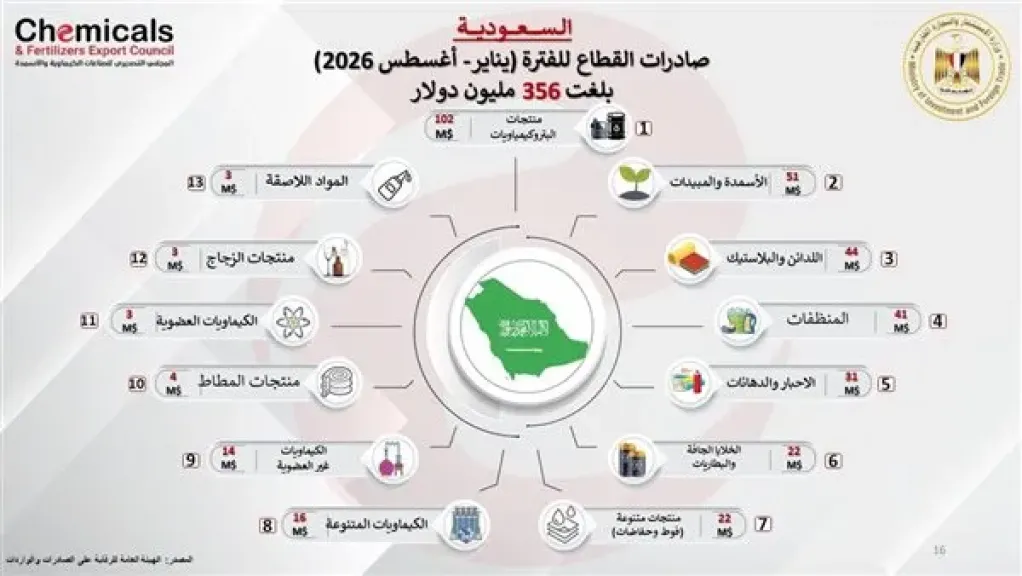 صادرات الصناعات الكيماوية والأسمدة للسوق السعودي ترتفع إلى 356 مليون دولار
