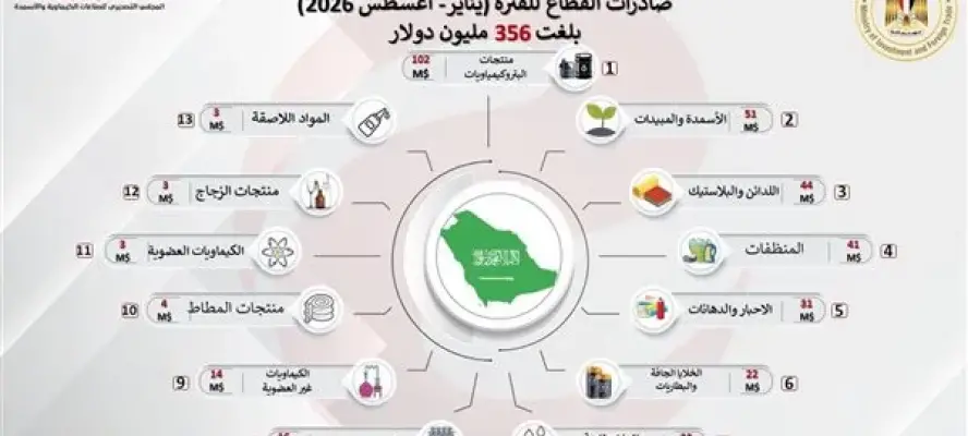 صادرات الصناعات الكيماوية والأسمدة للسوق السعودي ترتفع إلى 356 مليون دولار