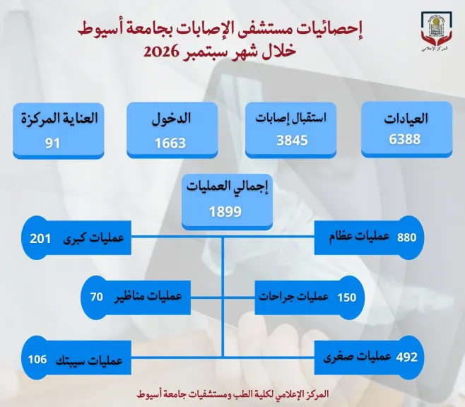 مستشفى الإصابات والطوارئ بجامعة أسيوط يستقبل 10 آلاف و233 مترددًا خلال سبتمبر الماضي