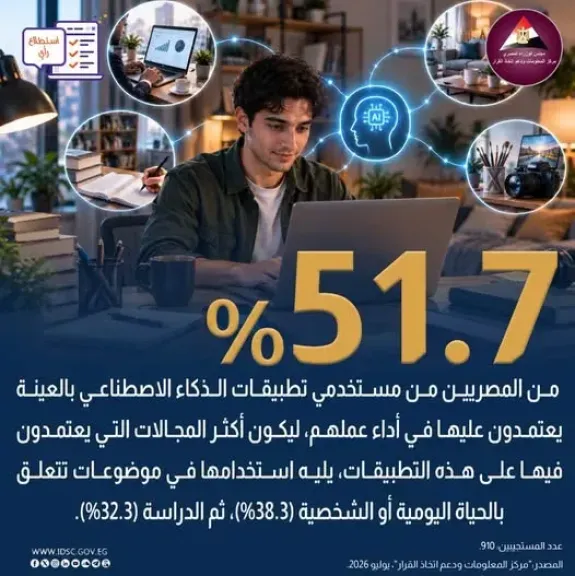 الوزراء: 51.7% من مستخدمي الذكاء الاصطناعي في مصر يستعينون به في العمل